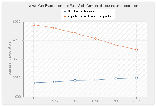 Le Val-d'Ajol : Number of housing and population